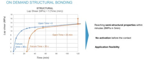 Born2Bond™ Structural: The Fast 2K Polymerizing On Demand